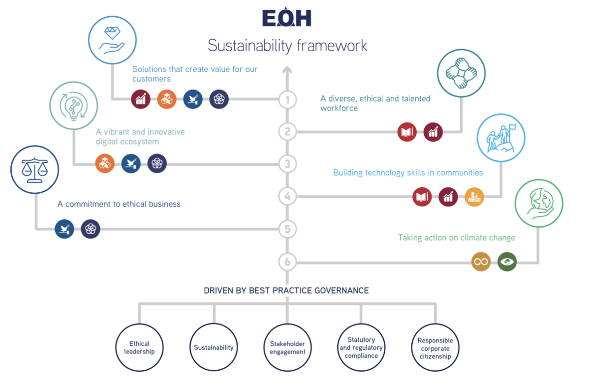 Sustainability framework