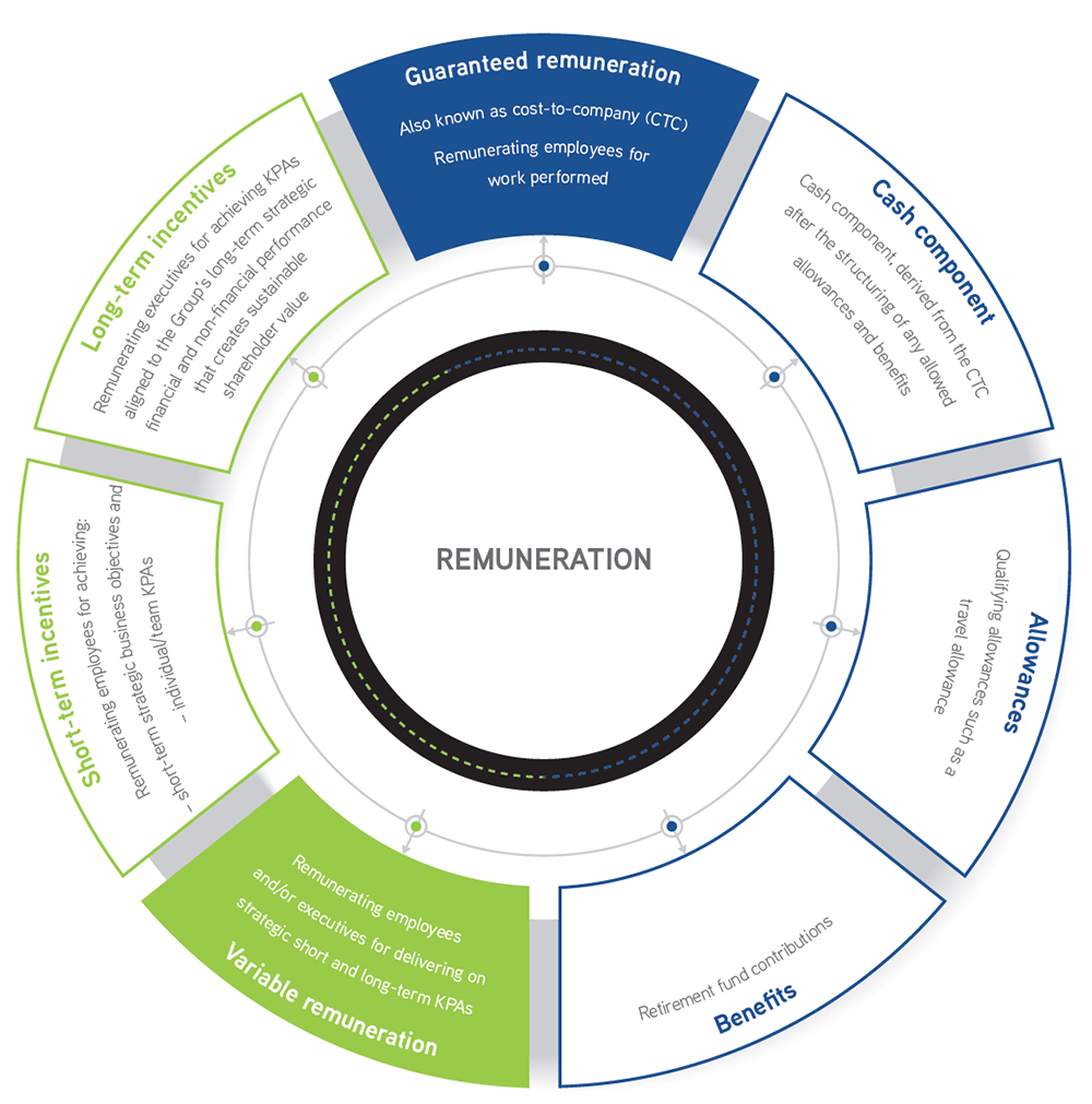 Remunaration wheel