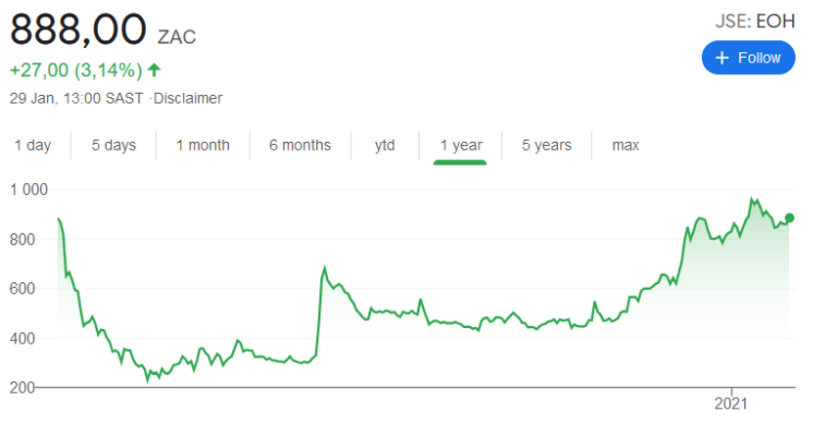 a graph showing the JSE of EOH